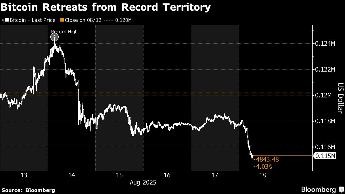 Crypto retreats from record territory as traders take profits - Moneyweb