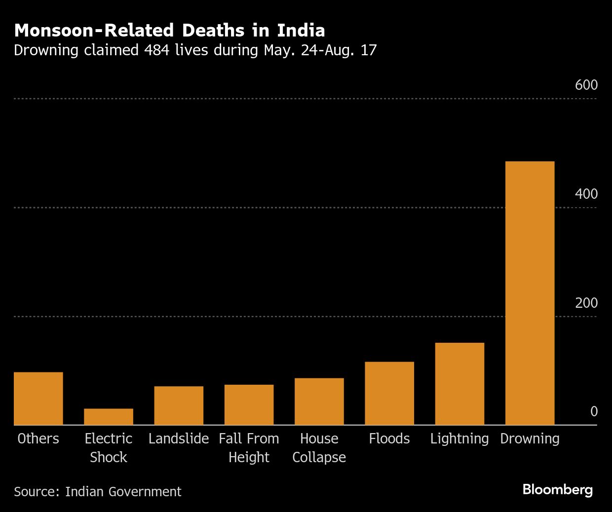 Brutal monsoon season kills at least 1 860 in India and Pakistan - Moneyweb