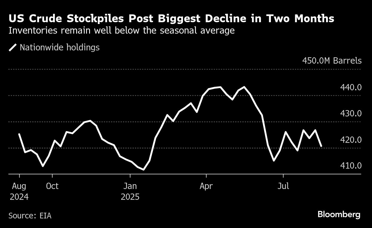 Oil holds gain after biggest drop in US stockpiles in two months - Moneyweb