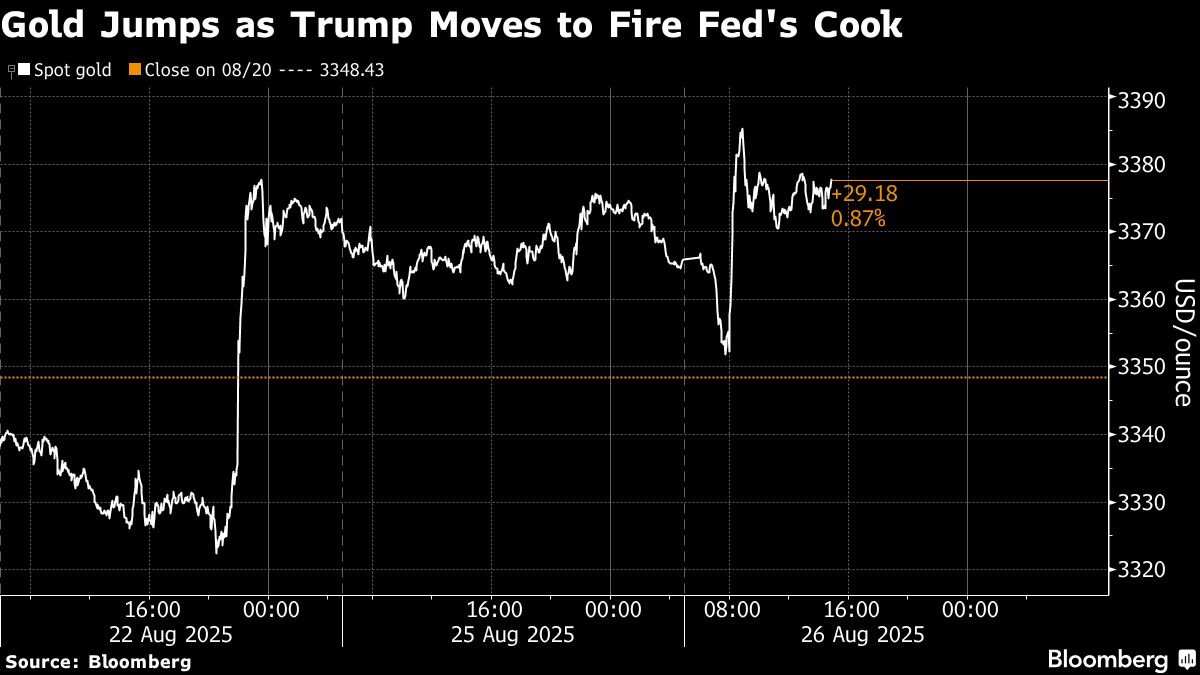 Gold advances after Trump moves to fire Fed governor Cook - Moneyweb