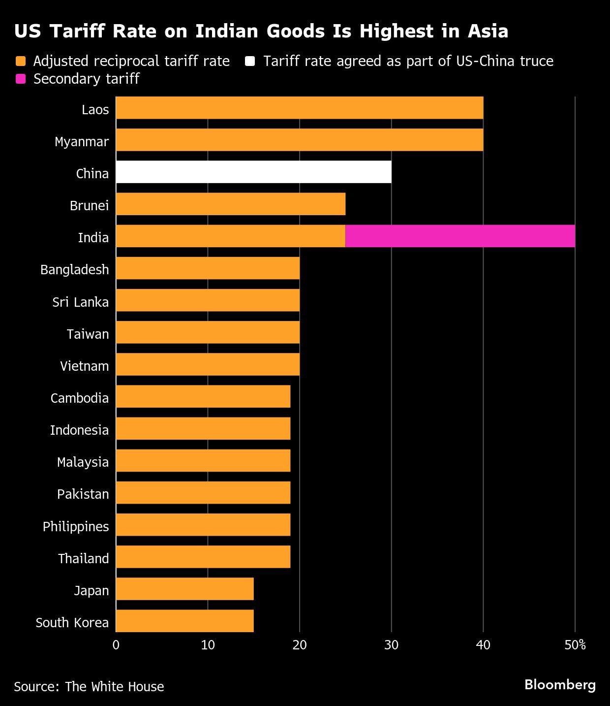 India Tariff Rates US slaps 50% tariffs on India, among highest in the world - Moneyweb