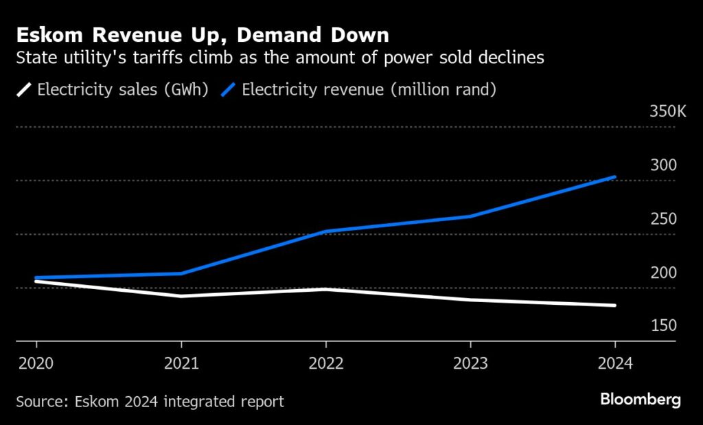 Eskom eyes green power as its energy sales drop - Moneyweb