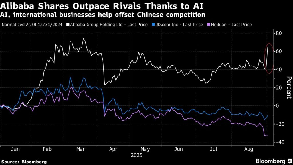 Alibaba shares soar most since 2022 - Moneyweb