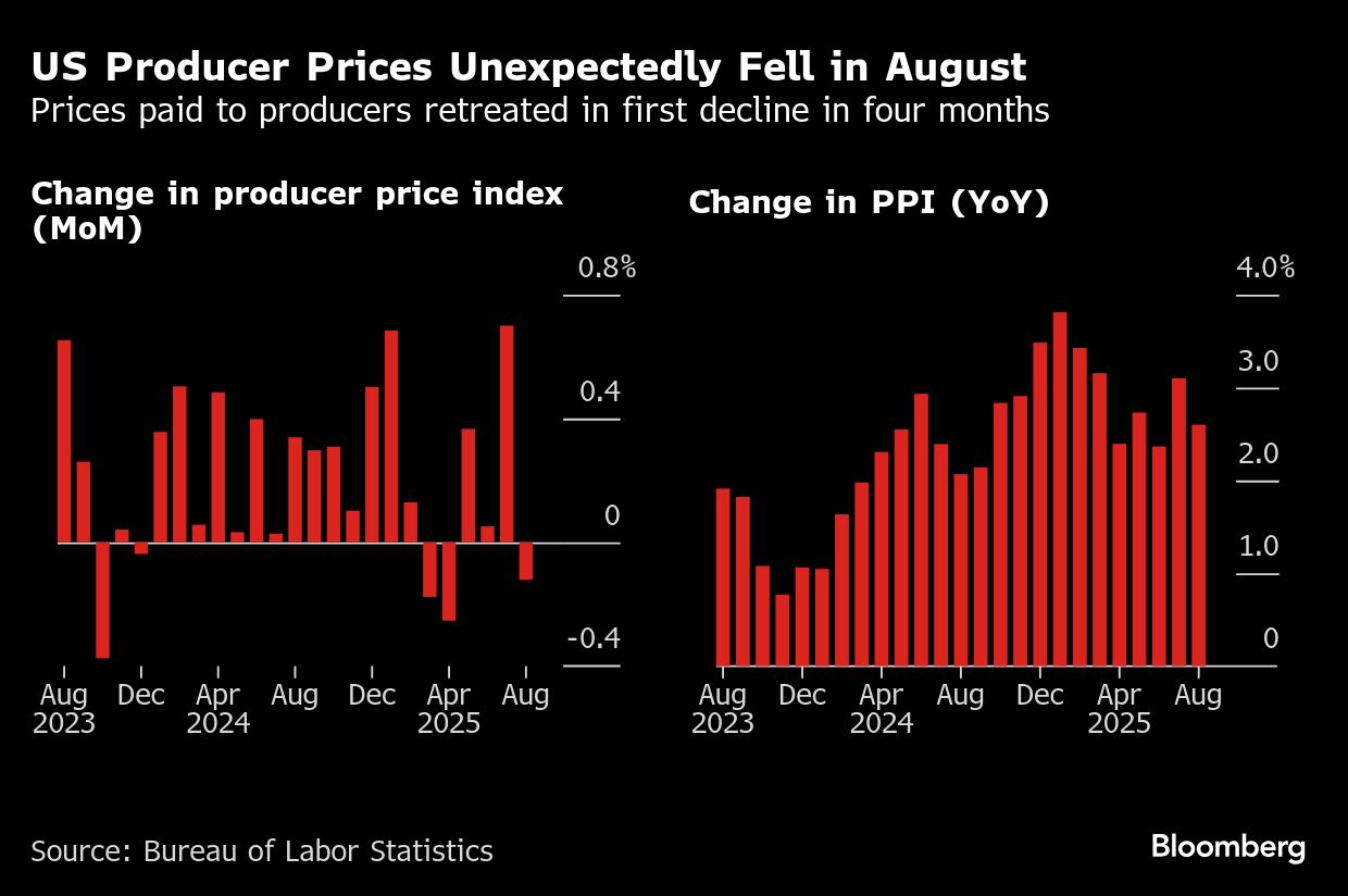 US producer prices unexpectedly drop, first decline since April - Moneyweb