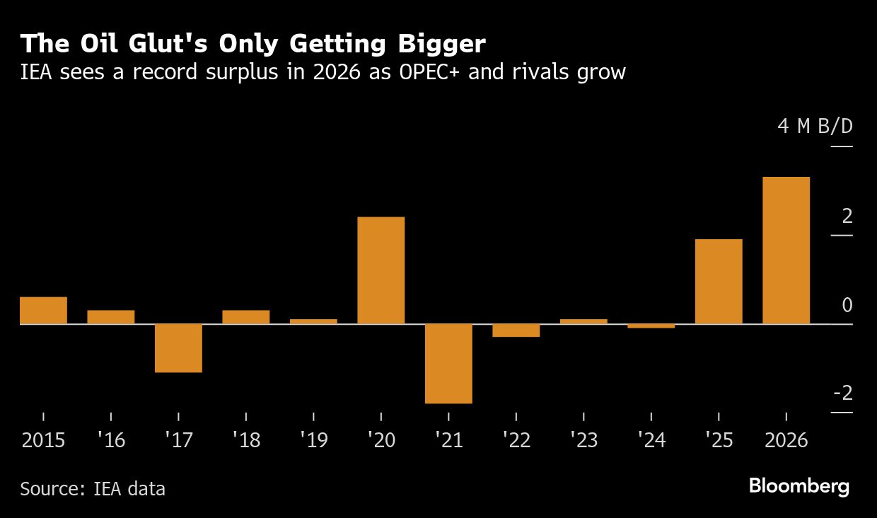 Oil drops as focus swings to OPEC+ supply and Iraqi pipe revival - Moneyweb