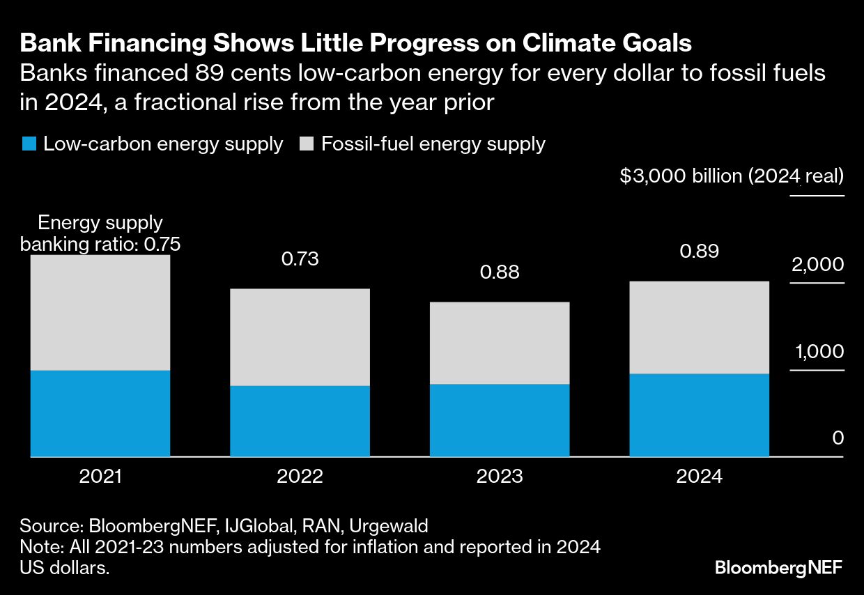 Global banks’ financing of the energy transition has stalled - Moneyweb