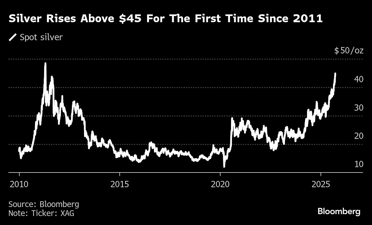 Silver hits $45 for first time since 2011 as gold nears record - Moneyweb