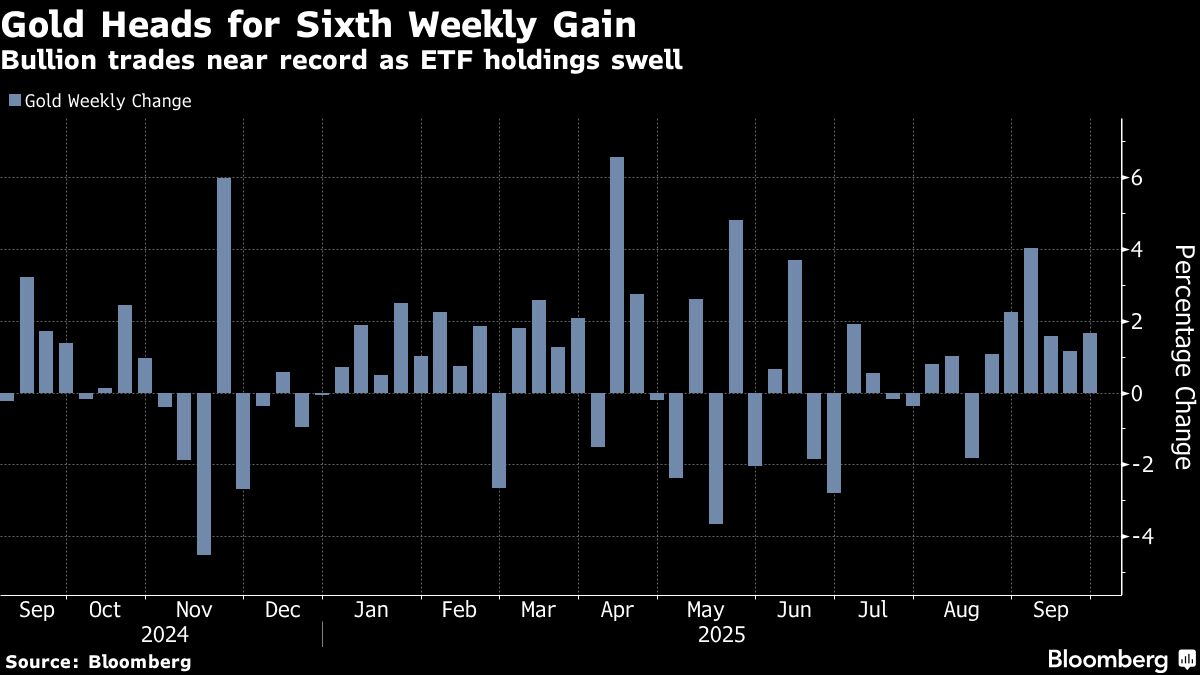 Gold heads for sixth weekly gain on risk-off tone and ETF flows - Moneyweb