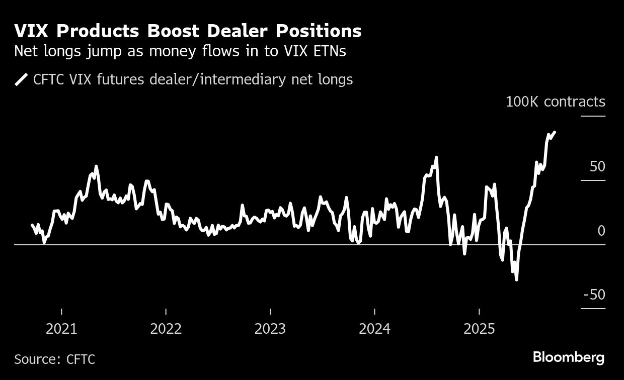 Investors pile into funds betting on elusive market volatility - Moneyweb