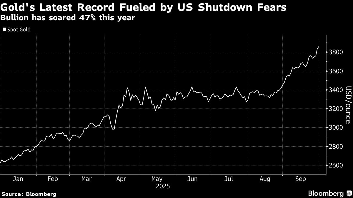 Gold hits fresh record as US shutdown jitters drive haven demand - Moneyweb