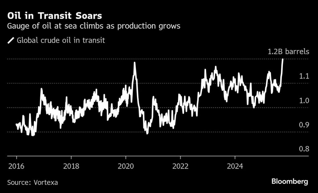 Global oil at sea climbs to a record as production surges - Moneyweb