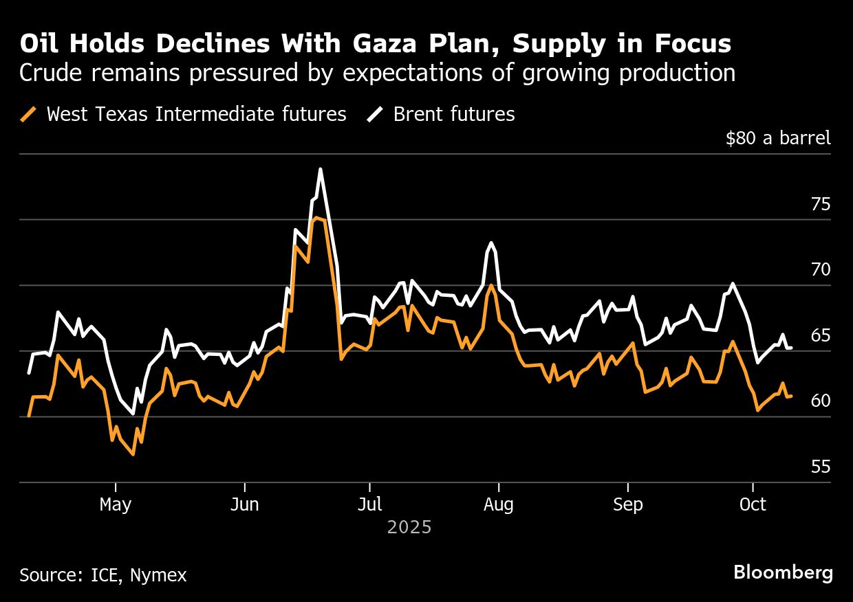 Oil holds sharp drop with focus on Gaza plan and global supply - Moneyweb