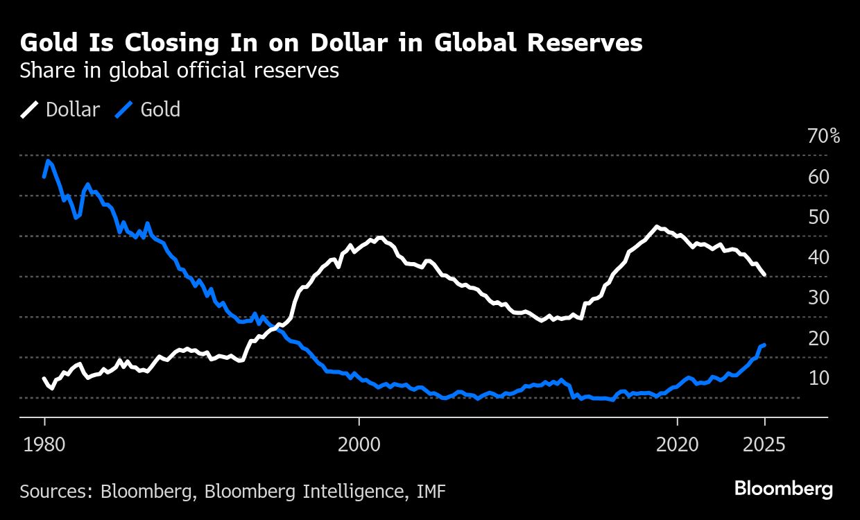 The great debasement debate is rippling across global markets - Moneyweb