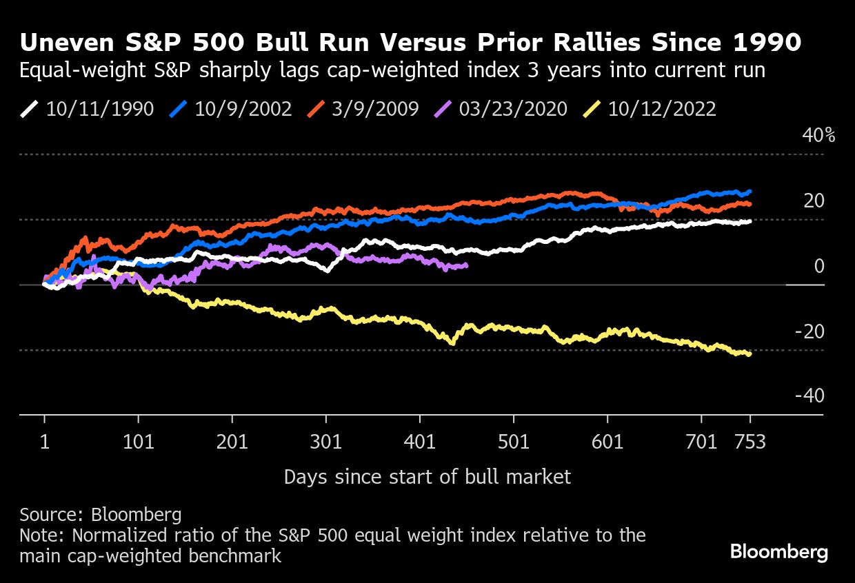 Bull market turns three, more stocks have to join to keep it going -  Moneyweb