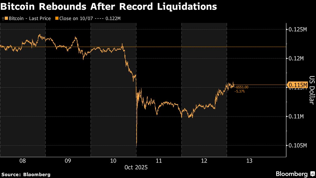 Crypto bounces back from record wipeout on easing trade fears - Moneyweb