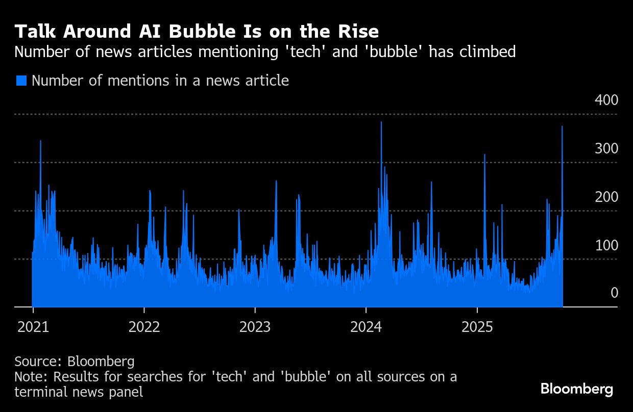 AI stocks are in a bubble, most investors say in BofA survey - Moneyweb
