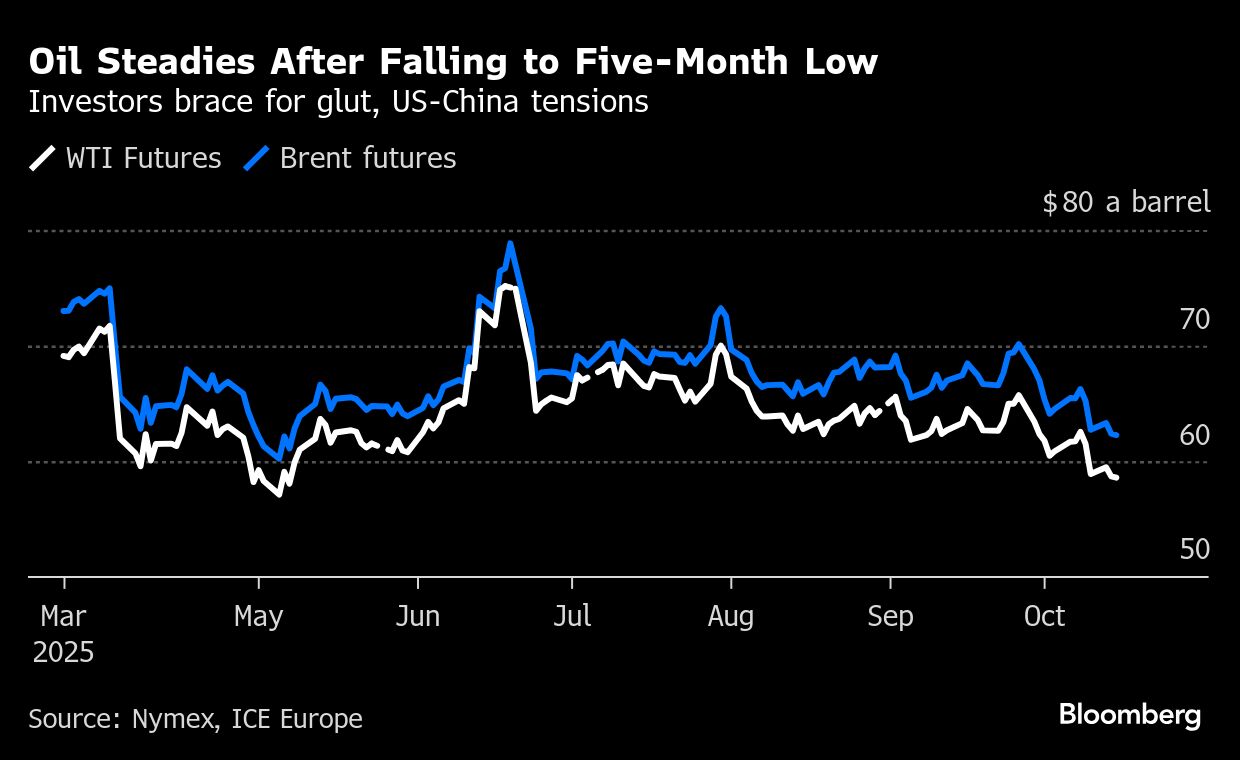 Oil steadies as supply glut outlook, US-China tensions in focus - Moneyweb