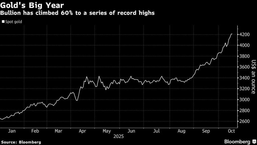 Gold climbs to record on US-China tensions and Fed rate-cut bets - Moneyweb