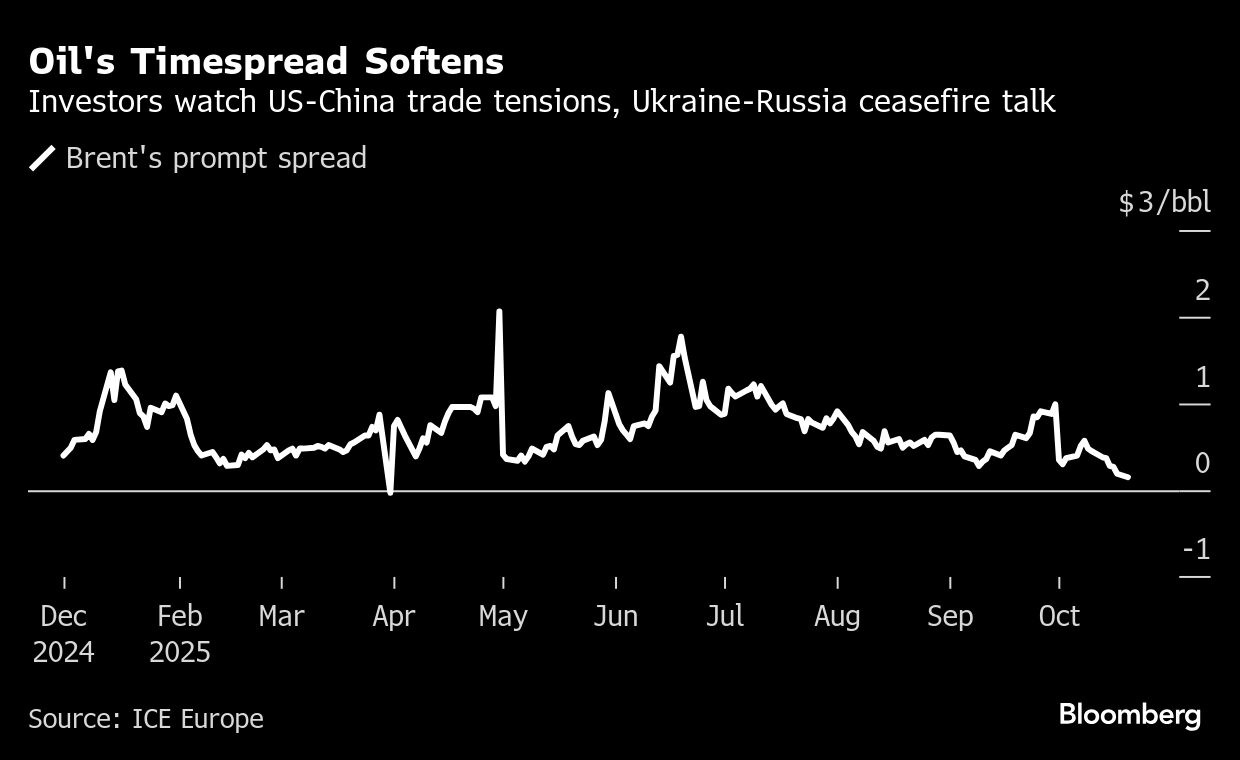Oil edges lower as investors look ahead to US-China trade talks - Moneyweb
