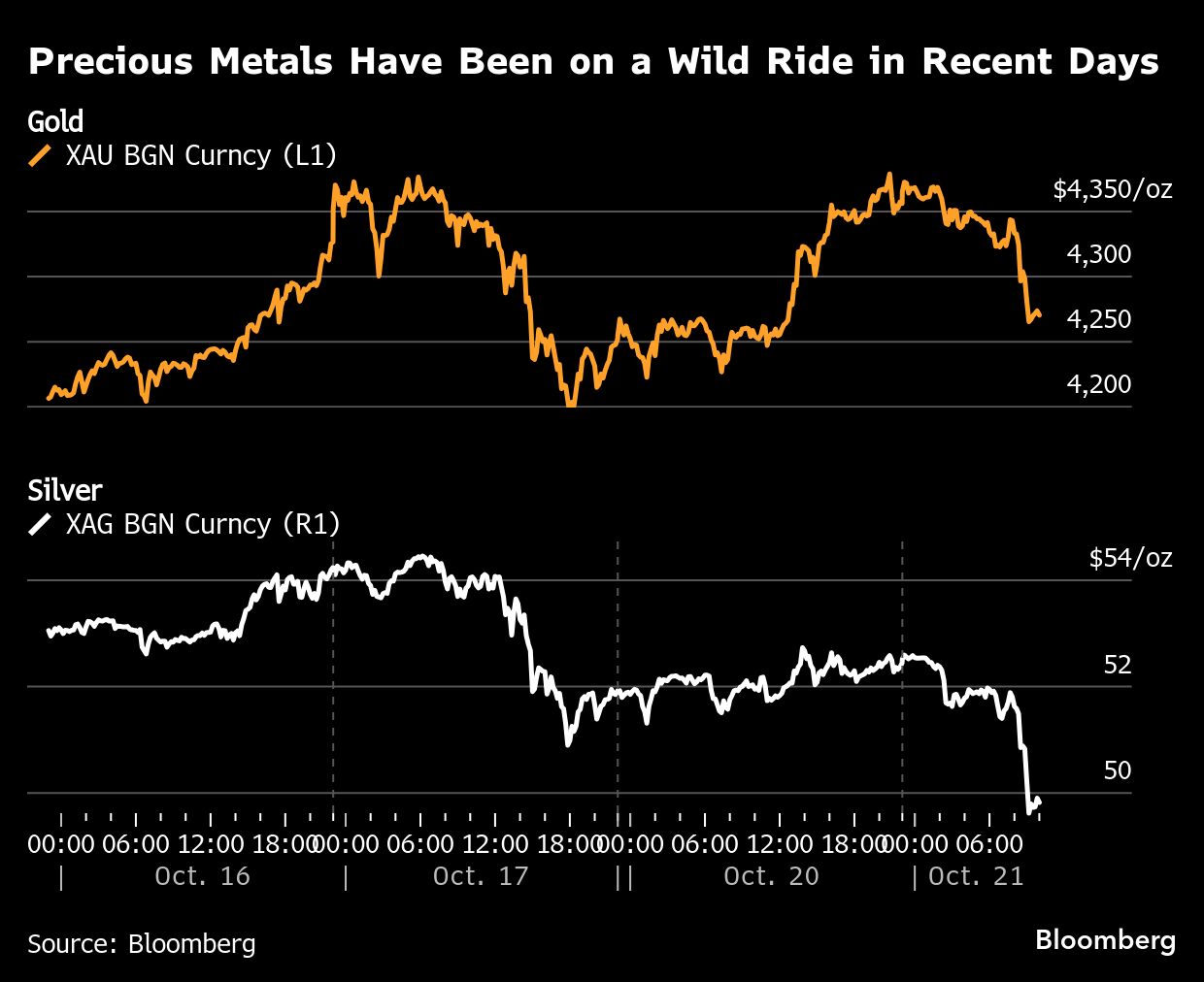 Gold and silver post steepest drops in years as rally cools - Moneyweb
