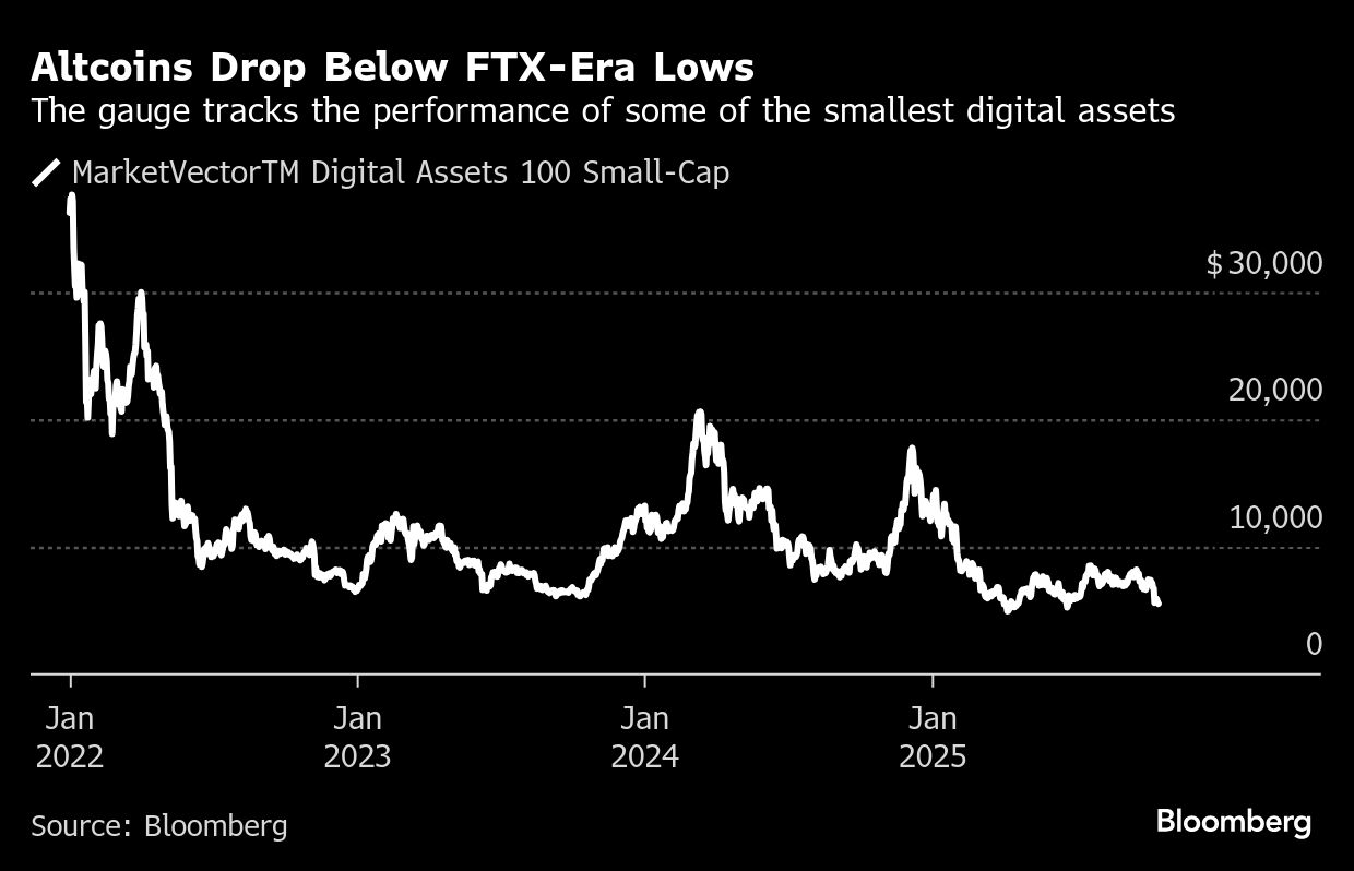 Altcoins stuck below post-FTX low as crypto risk appetite sinks - Moneyweb