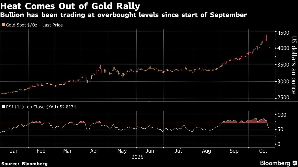Gold and silver waver after massive pullback as rally fizzles - Moneyweb
