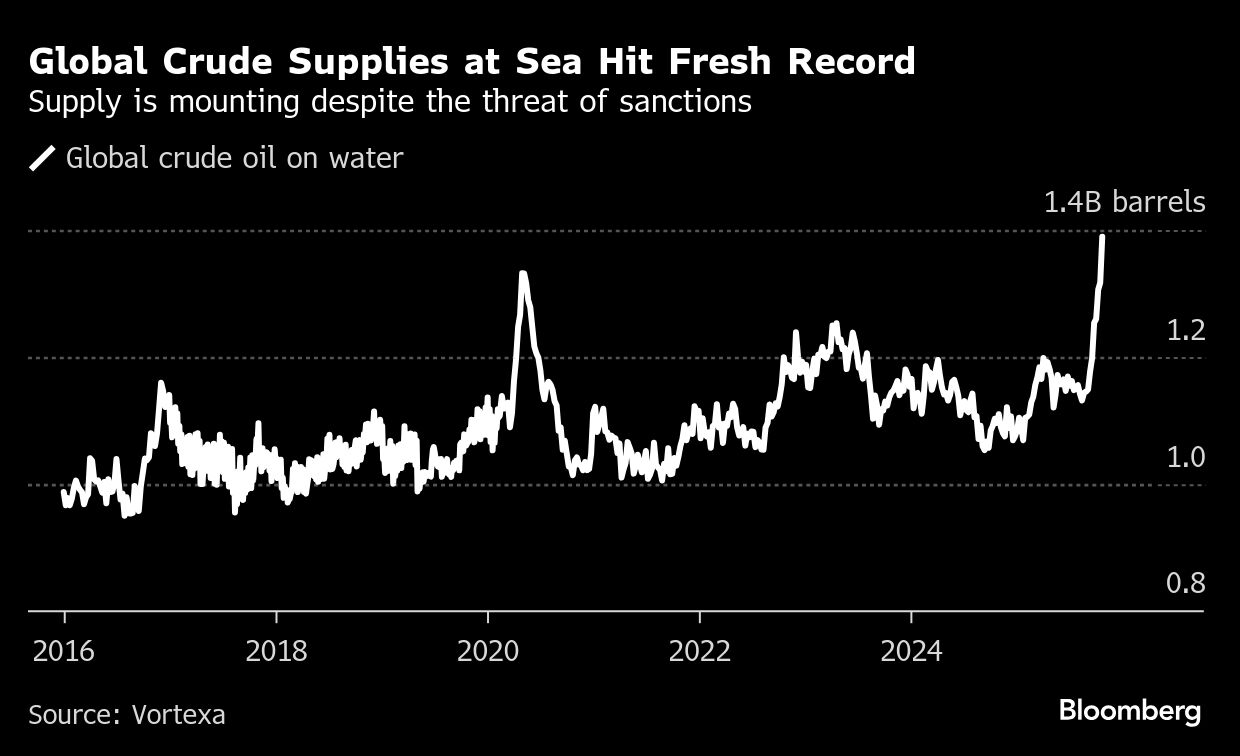 Oil steady as traders focus on glut and Russian crude sanctions - Moneyweb