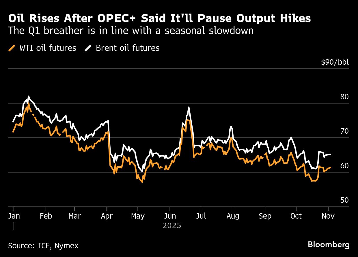 Oil climbs as OPEC+ plans to pause hikes amid surplus forecasts - Moneyweb