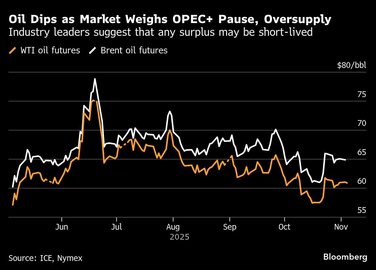 Oil dips as market weighs OPEC+ pause and oversupply concerns - Moneyweb