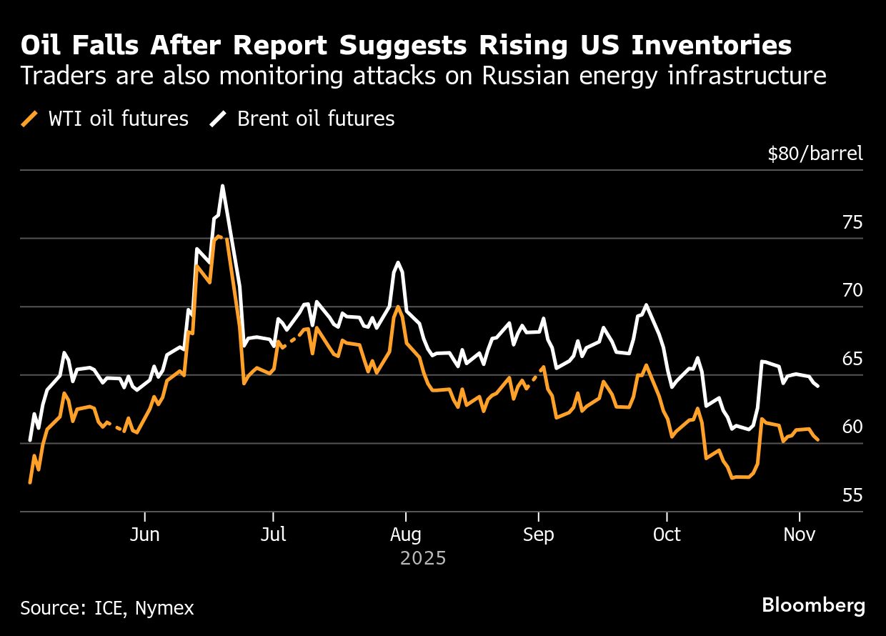 Oil extends decline on higher US inventories and wider selloff - Moneyweb