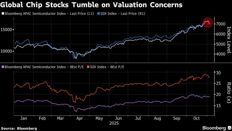 Global chip selloff erases $500bn in value as fears mount - Moneyweb