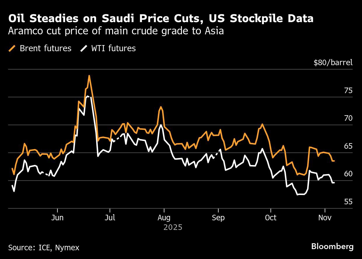 Oil holds drop as Saudis cut Asian prices, US inventories climb - Moneyweb