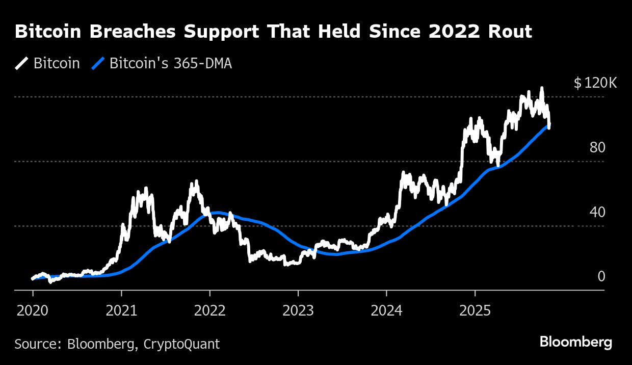 Bitcoin bears see more peril after $300bn crypto selloff - Moneyweb