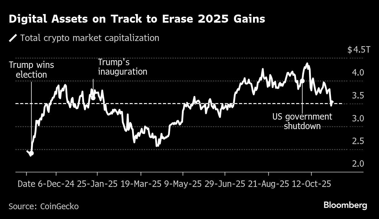 Crypto bear market wipes out almost entire 2025 value gain - Moneyweb