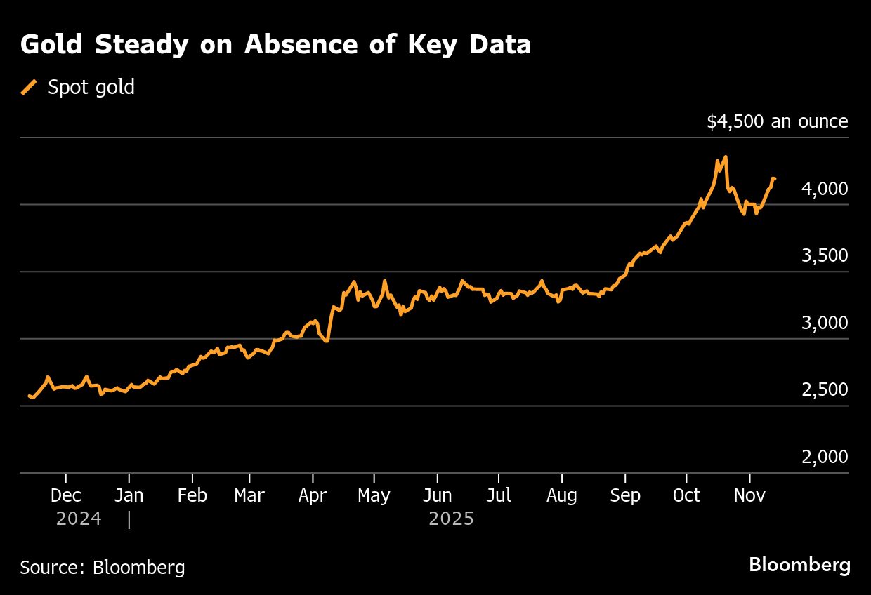 Gold holds gains as traders contend with data void on US economy - Moneyweb