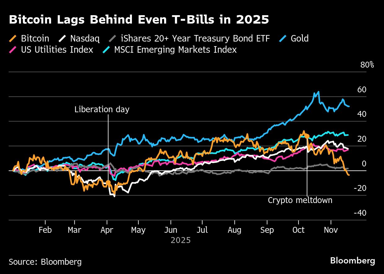 Great Bitcoin crash of 2025 has it lagging bonds, gold and more - Moneyweb