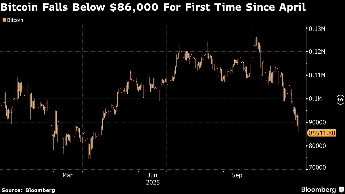 Crypto market extends slide with Bitcoin drop below $86 000 - Moneyweb