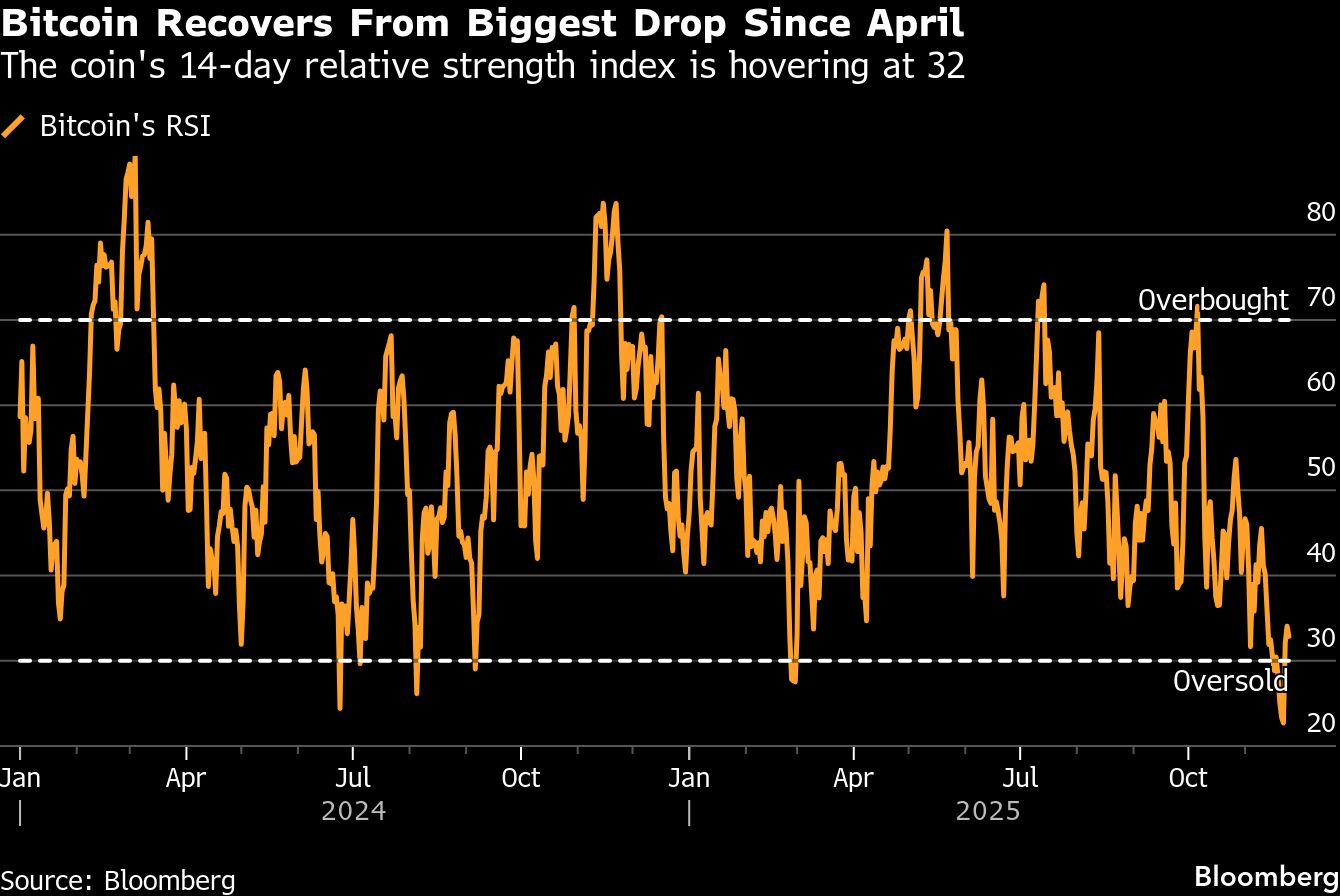 Bitcoin traders see signs of selloff easing as token steadies - Moneyweb