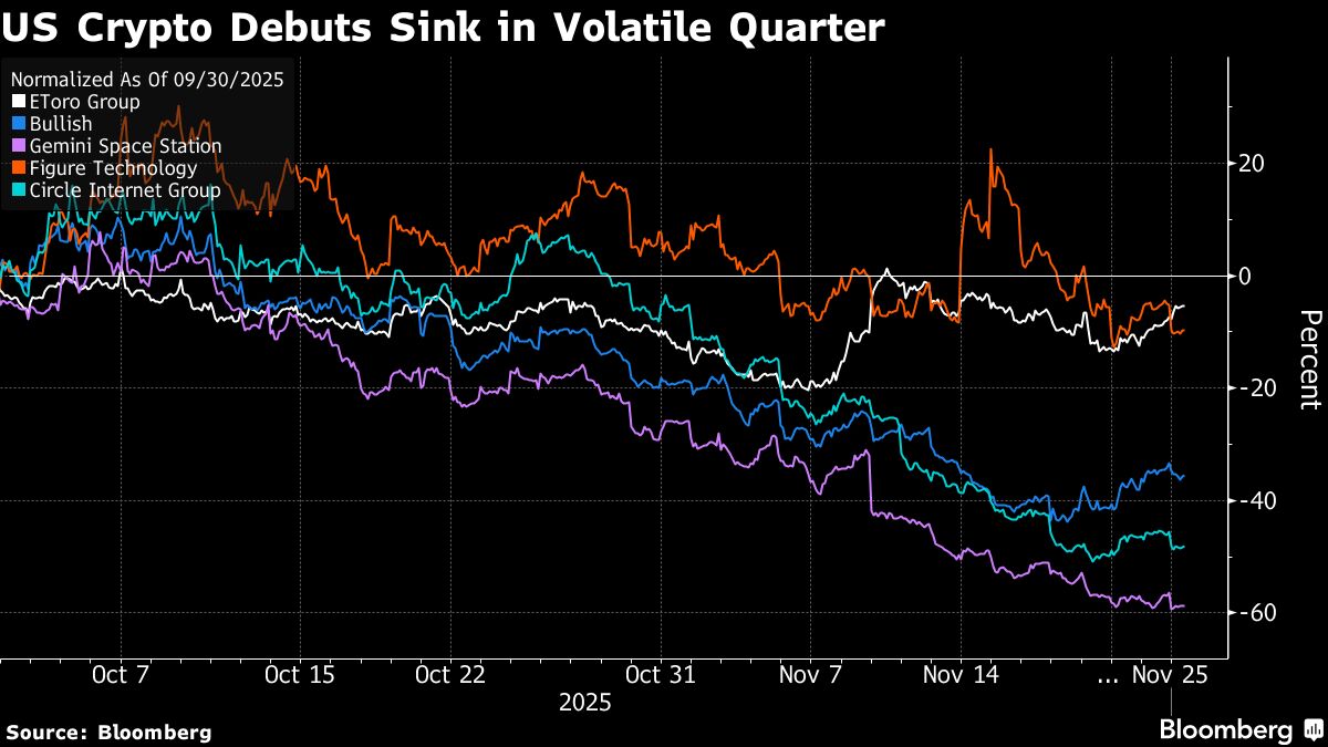 Crypto crash weighs on US IPOs - Moneyweb