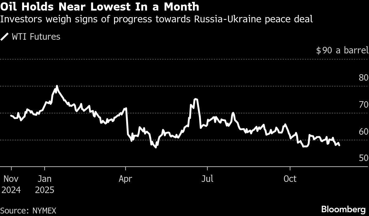 Oil holds near month-low as Trump hails progress on Ukraine deal - Moneyweb