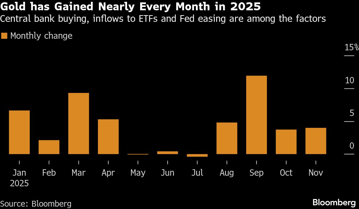 Gold poised for fourth monthly gain on Fed rate-cut optimism - Moneyweb