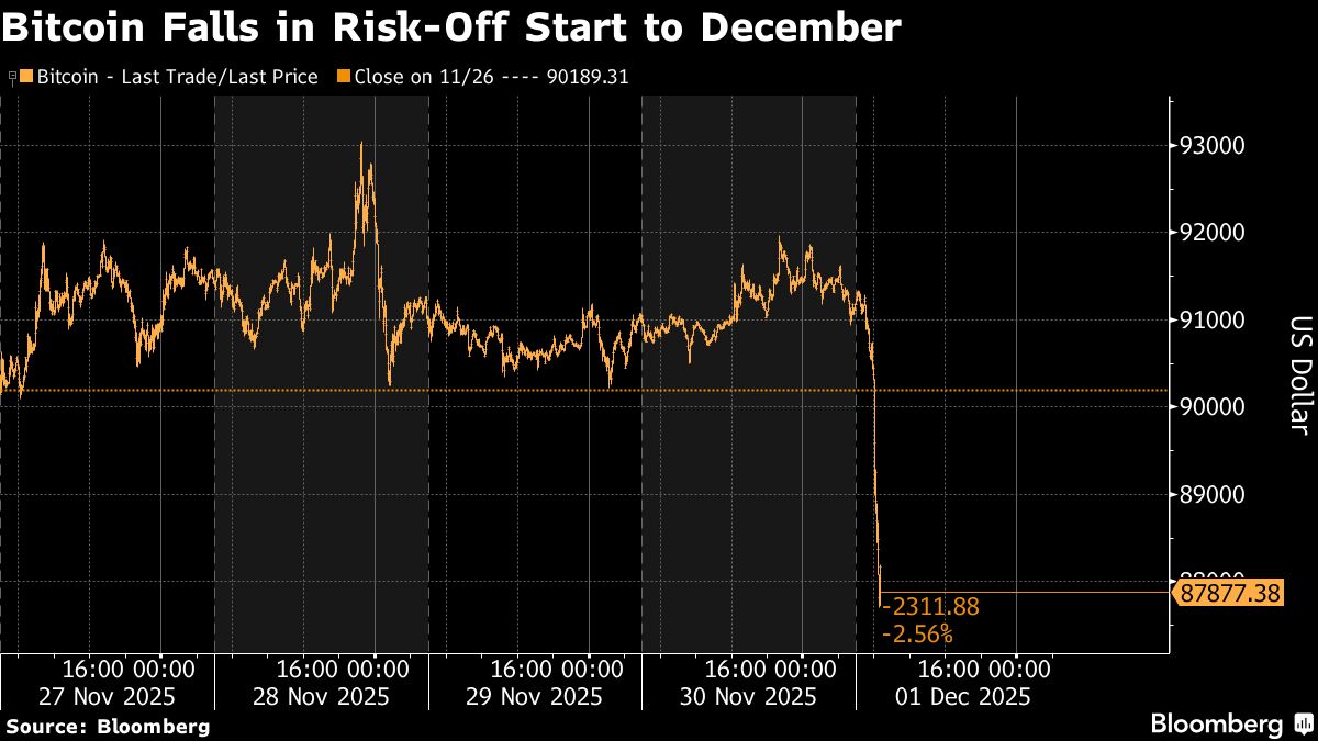 Bitcoin plunges to below $86 000 in risk-off start to December - Moneyweb