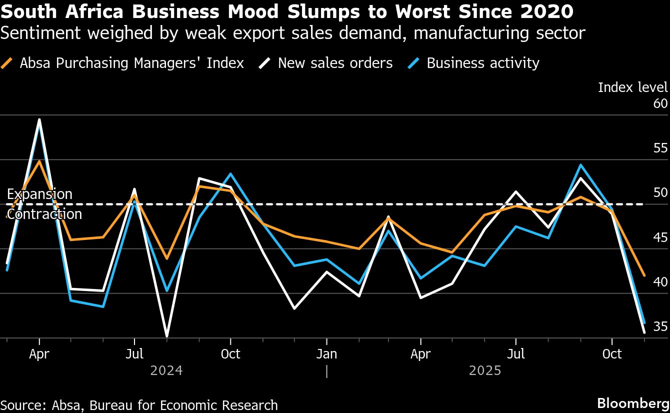 South Africa factory mood darkens to worst since Covid lockdowns