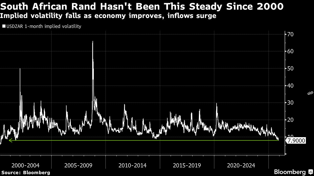 Rand is losing its reputation for wild swings - Moneyweb