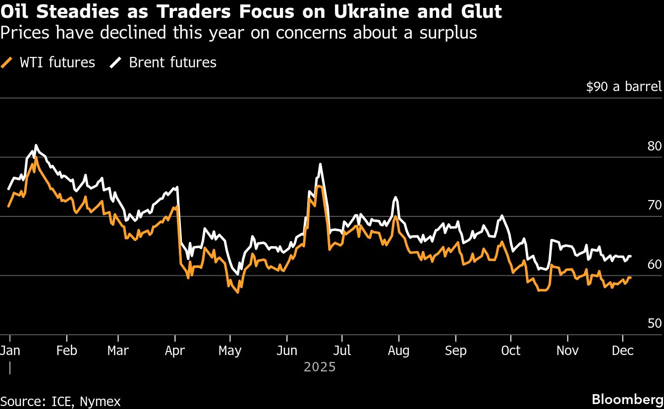 Oil holds two-day gain with focus on Ukraine talks and surplus - Moneyweb
