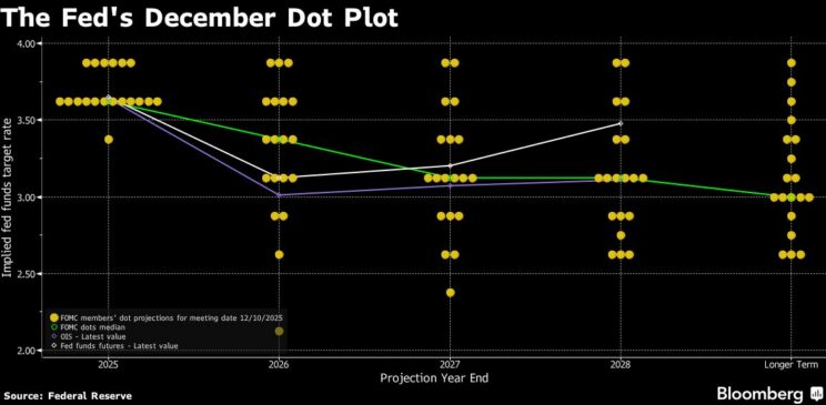Fed cuts rates with three dissents, projects just one cut in 2026 ...