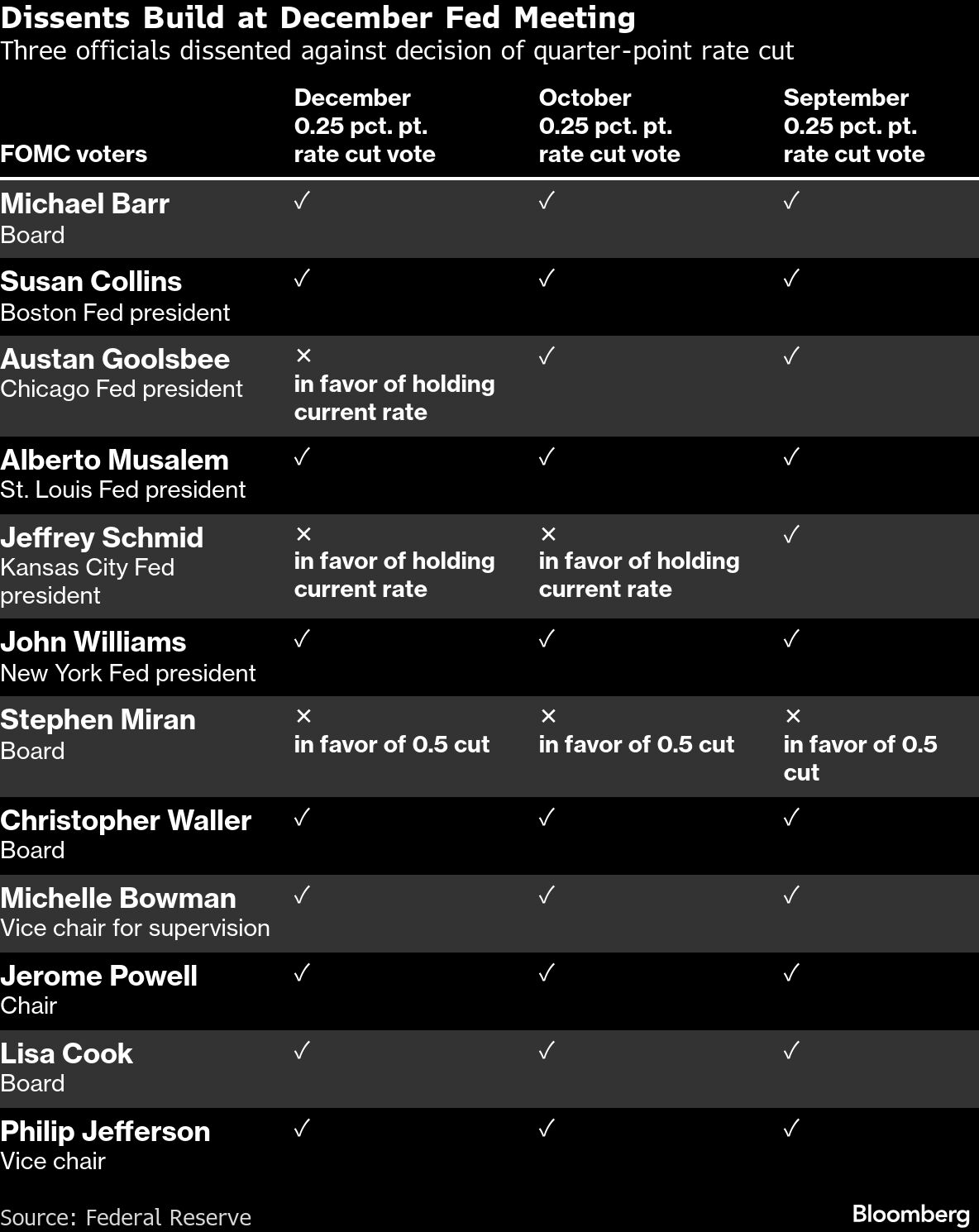 Fed cuts rates with three dissents, projects just one cut in 2026 ...
