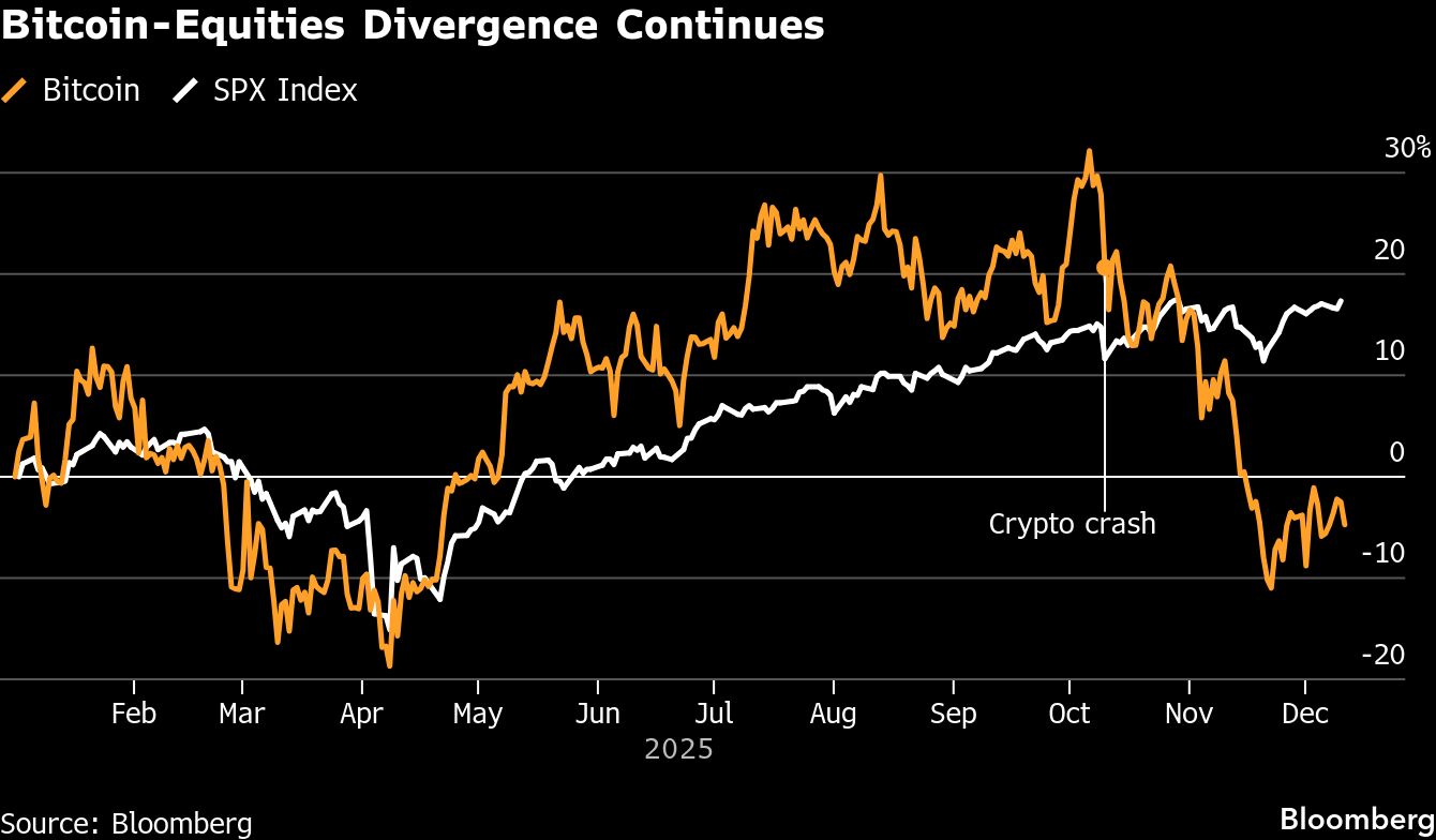 Bitcoin dips below $90 000 after Fed cut widens stocks split - Moneyweb