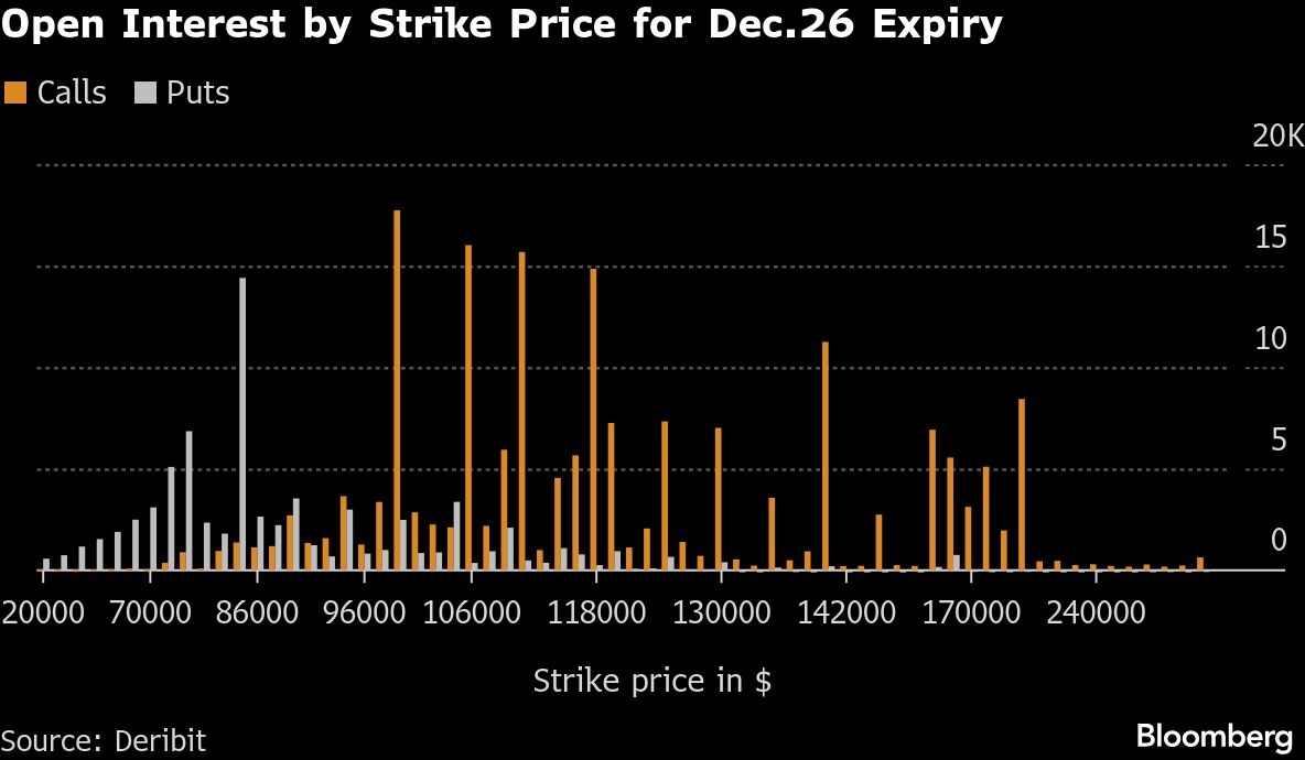 Bitcoin volatility rises ahead of $23bn options expiry - Moneyweb