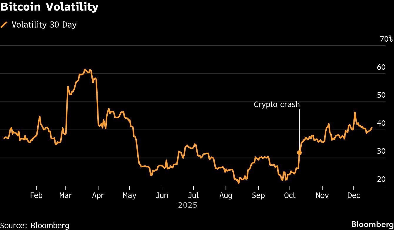 Bitcoin volatility rises ahead of $23bn options expiry - Moneyweb